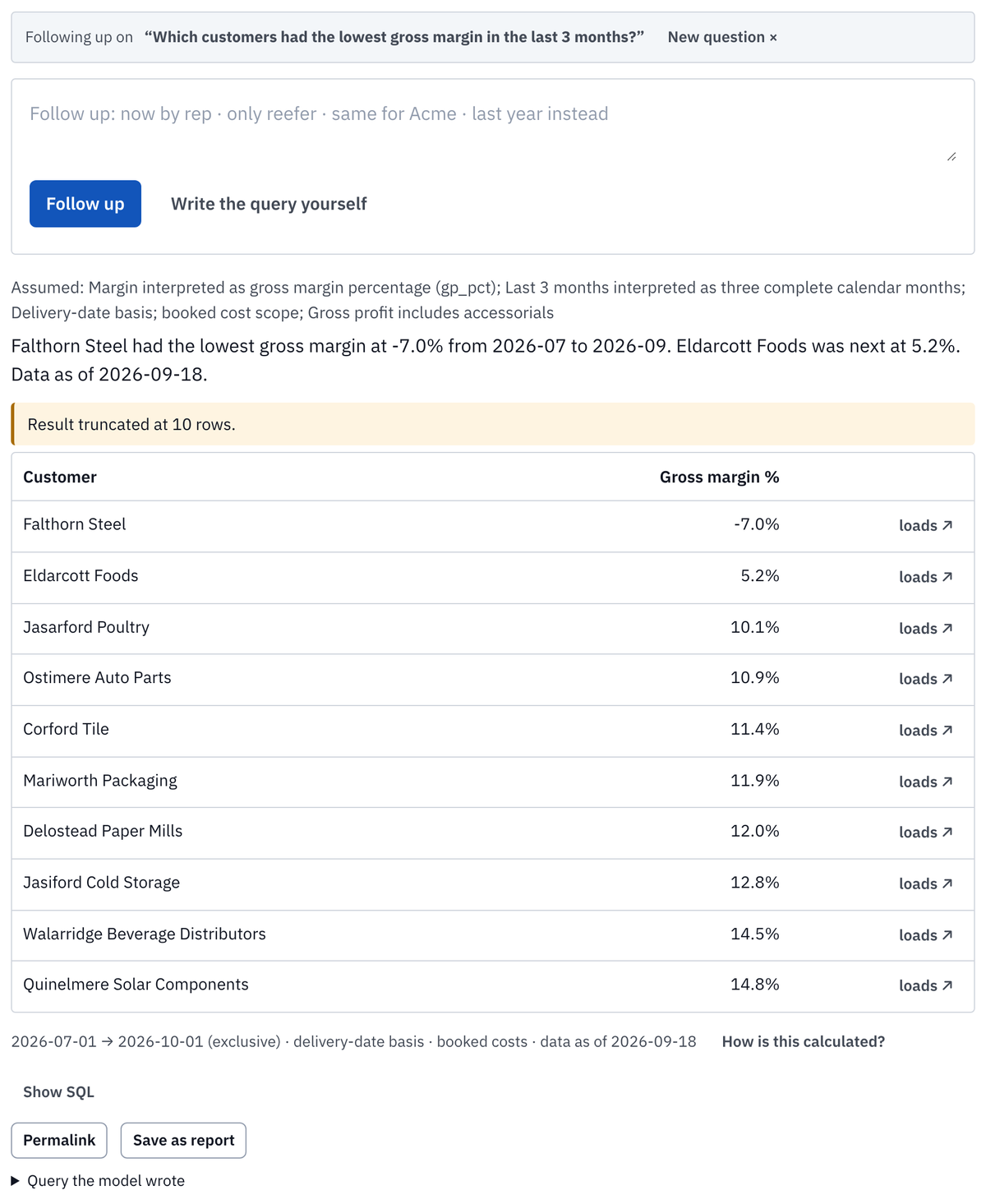 An answer to "Which customers had the lowest gross margin in the last 3 months?": the assumptions line, a one-sentence reading, the table by customer with a loads link per row, and the period, basis and data date underneath