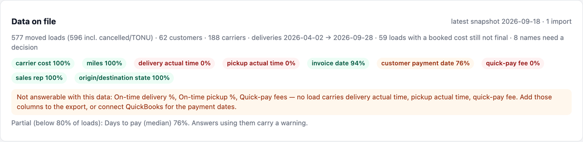 The Data on file card: 577 moved loads, chips for carrier cost, miles, invoice date, sales rep at high coverage and delivery actual time at 0%, with the two on-time metrics listed as not answerable