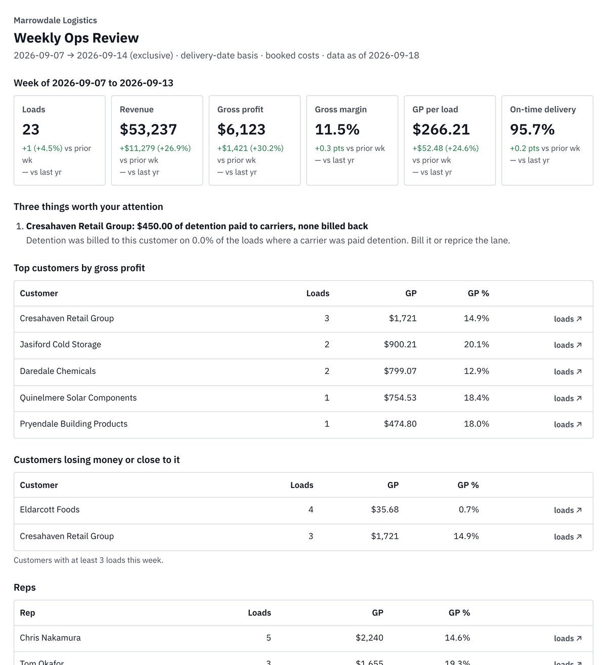 The Weekly Ops Review template built from the sample brokerage: KPI strip with week-over-week changes, three things worth your attention, top customers by gross profit, customers losing money, reps